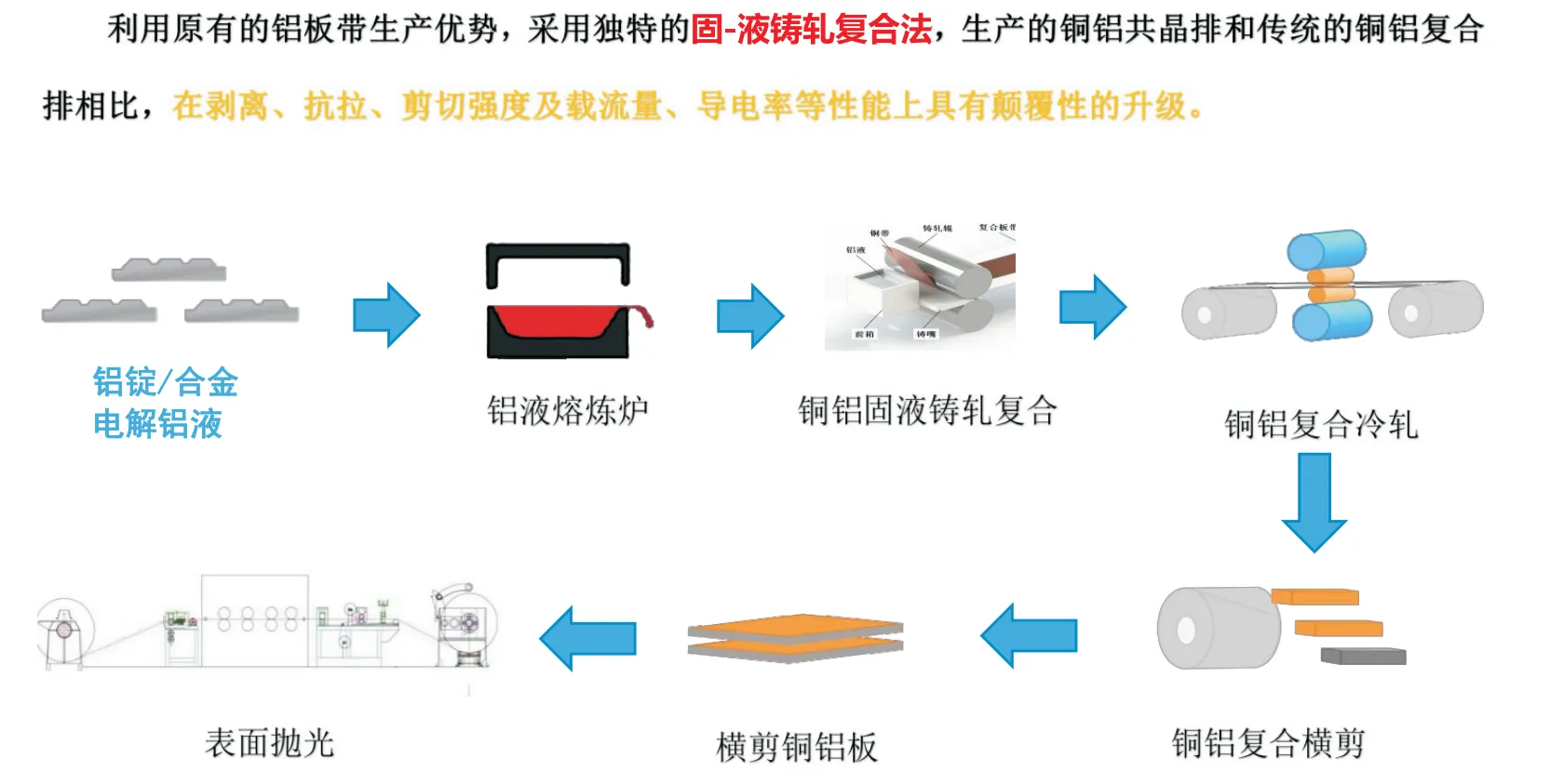 铜铝复合材料固液铸轧工艺示意图